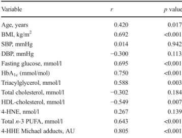 Table 3 Univariate correlations with 4-HHE plasma concentrations in participants Variable r p value Age, years 0.420 0.017 BMI, kg/m 2 0.692 &lt;0.001 SBP, mmHg 0.014 0.942 DBP, mmHg − 0.300 0.113