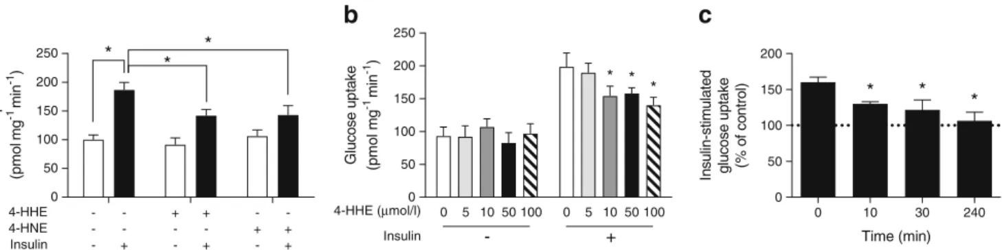 Fig. 3 4-HHE impairs insulin-induced glucose uptake. Rat L6 muscle cells were treated with 4-HHE or 4-HNE and then stimulated with 100 nmol/l insulin for 20 min