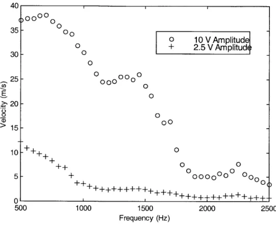Figure  9.  Transfer function  for JBL compression  driver at 10 V  and 2.5  V amplitudes.