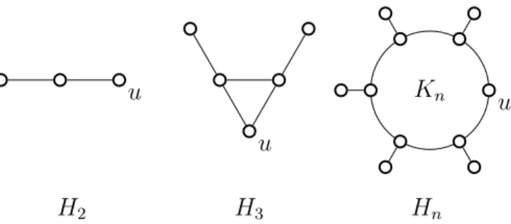 Figure 8: Examples of hanging split graphs.