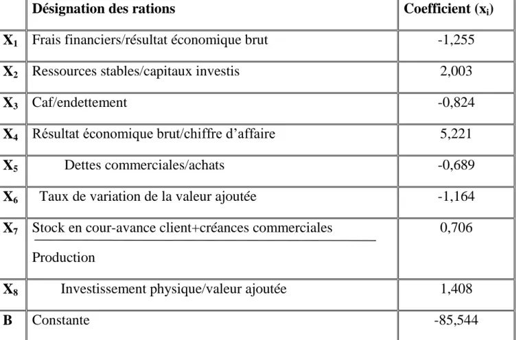 Tableau n°7  : la fonction score «  Z » de la centrale des bilans de la banque  de France
