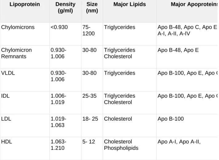 Tableau 1.2.classificatoon des lipoproteins:(Feingold and Grunfeld, 2000) 