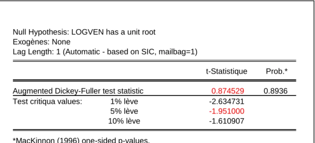 Tableau 02: Test de stationnarité ADF de la variable des ventes en niveau