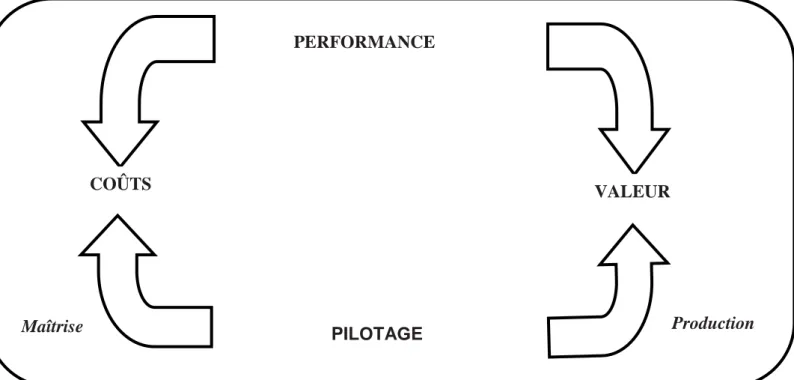 Figure 04 : Les deux versants de la performance : coûts et valeur                   Source : F.Giraud et O.Saulpic ET al , op.cit