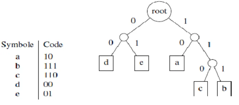 Figure 1.7 Représentation d’un arbre binaire de Huffman 