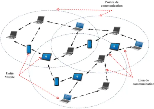 Figure 2.1 – Exemple d’un réseau Ad-Hoc