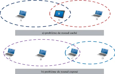 Figure 2.5 – Problème de nœud caché et nœud exposé Une faible sécurité