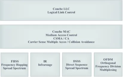 Figure 2.6 – Architecture de la couche physique et MAC [Bouatay, 2010]