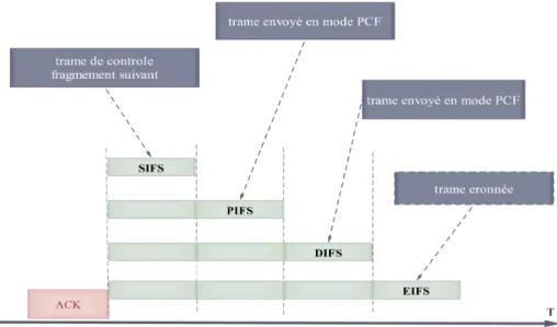 Figure 2.7 – Espacement entre trames