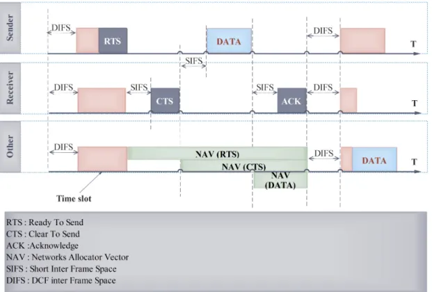 Figure 2.8 – Méthode d’accès CSMA/CA