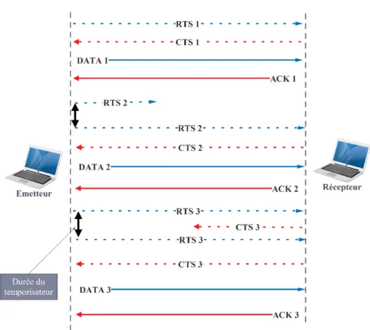 Figure 2.9 – Méthode d’accès CSMA/CA avec détection virtuelle
