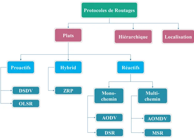 Figure 3.2 – Classification des protocoles de routage pour les réseaux ad-hoc.