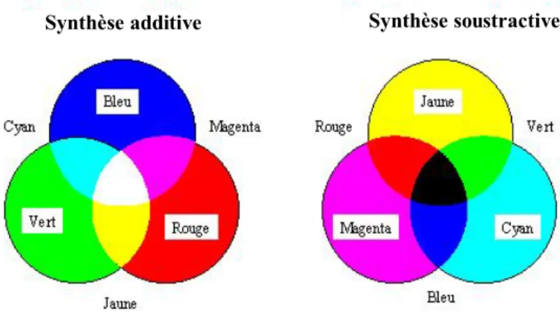 Figure  II.3 Les deux synthèses de couleur utilisées en espace RGB. 