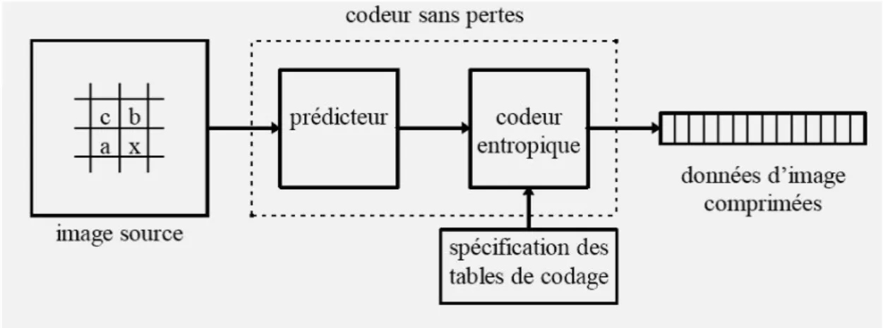 Figure  II.6 Le schéma de compression adopté en JPEG-LS. 