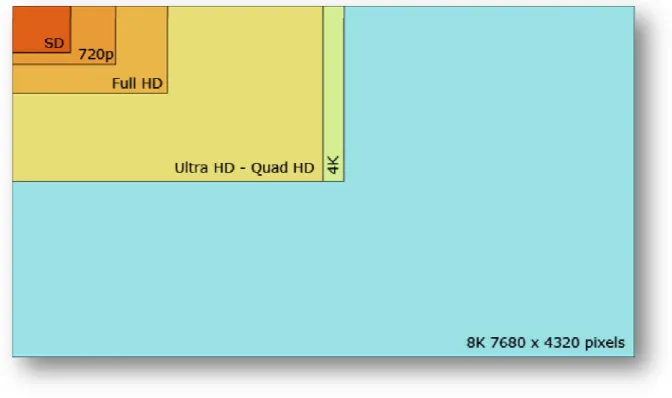 Figure  II.11L’évolution des formats de la vidéo numérique : de SD au 8K. 
