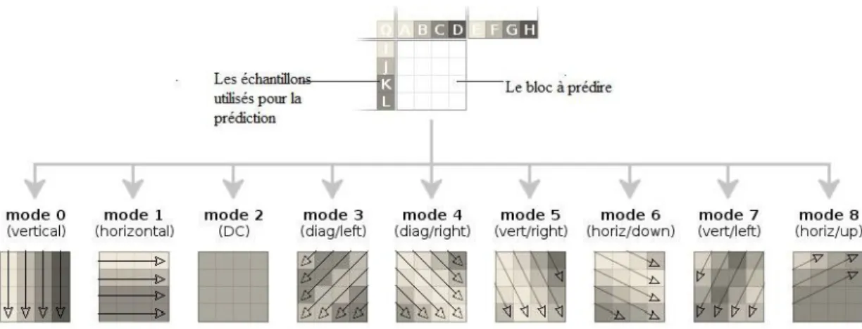 Figure  II.15 Les neuf modes d’intra prédiction utilisés en H.264 pour prédire les blocs 4×4  pixels