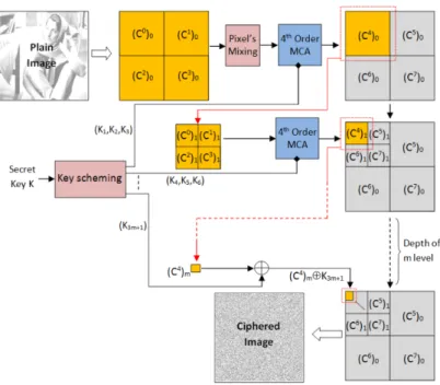 Figure 3.1: Encryption procedure part of cryptosystem-A