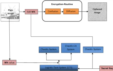 Figure 3.4: Encryption procedure part of cryptosystem-B