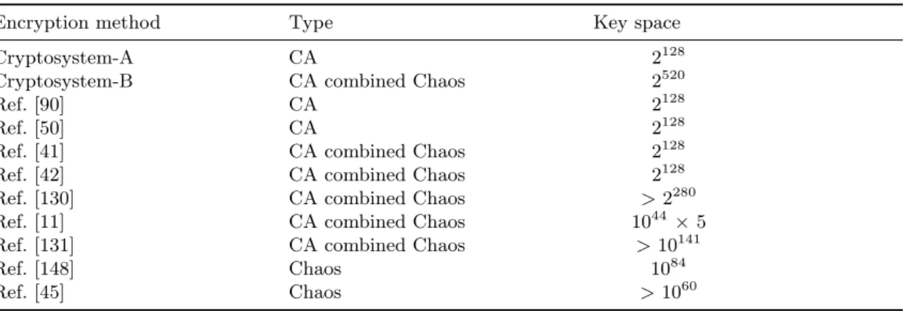 Table 3.1: Comparison of key-space analysis with existing methods