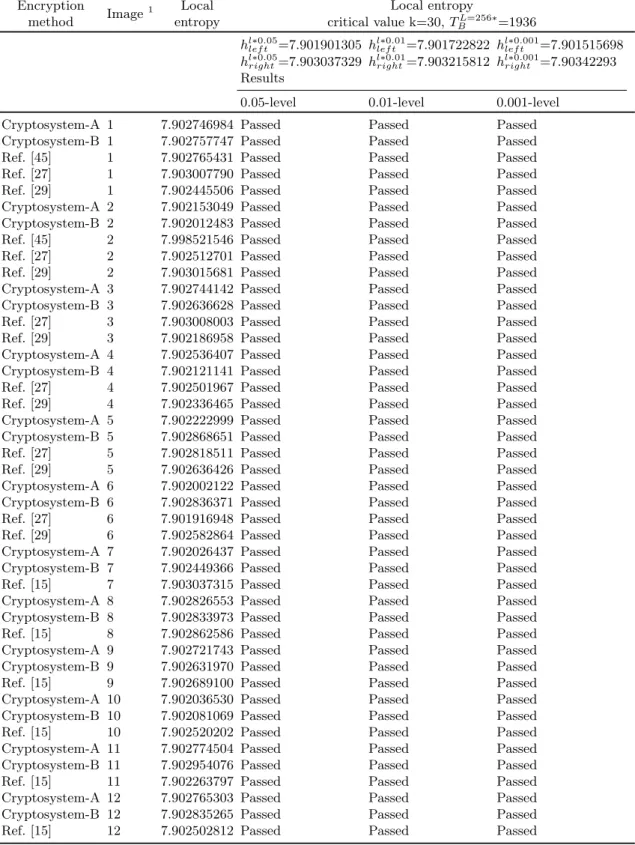 Table 3.4: Comparison of Local entropy test with existing methods