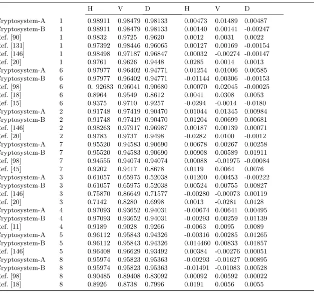 Table 3.5: Comparison of correlation test with existing methods