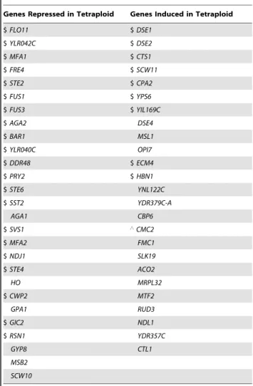 Table 2. A substantial number of differentially expressed genes in the tetraploid are also differentially expressed in the cln3D haploid.