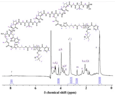 Fig. 4. Detailed  1 H NMR spectrum of the cationic hybrid ELP-g- ELP-g-P(TMAEMA) 6  in D 2 O (25 °C, 400.2 MHz)