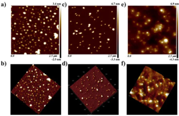 Fig.  7a  to 7f  show AFM topographs of pDNA/ELP-g- pDNA/ELP-g-P(TMAEMA) X  complexes (with x=6, 9 and 15) prepared at the  charge ratio N + /P -   of 10