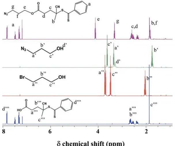 Figure S1.-  1 H-NMR spectrum of azido-RAFT agent and its precursors in CDCl 3   25 °C, 400.2  MHz)