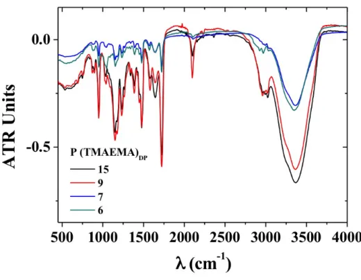 Figure S3.-  SEC traces in AcOH/Ammonium Acetate/ACN of P(TMAEMA) 15  and the TMAEMA  monomer using a RI detector