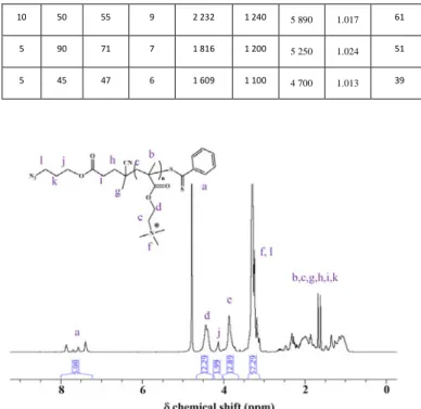 Table 1. Molecular characteristics  of the P(TMAEMA) x