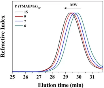 Fig.  2.  Size exclusion chromatograms in AcOH/Ammonium  Acetate/ACN  of P(TMAEMA) x   oligomers with x = 6 (green), 7  (blue), 9 (red) and 15 (black)