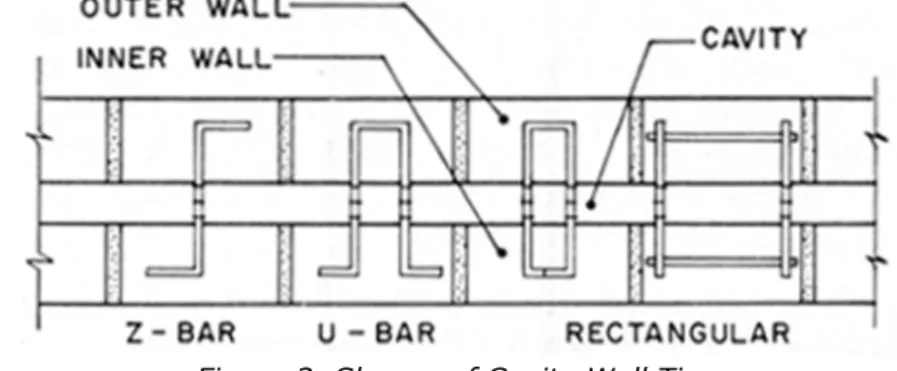 Figure 2. Shapes of Cavity Wall Ties.