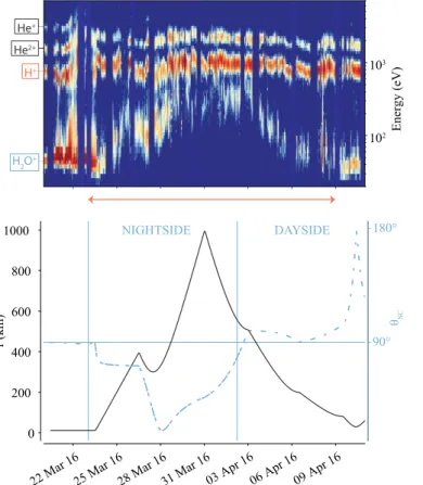 Fig. 3. Panel a: clock angle of the solar wind protons and the estimated upstream magnetic field in the CSEQ frame