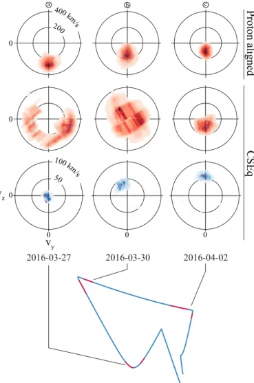 Fig. 4. Distribution functions of cometary ions (blue) and solar wind protons (red) for three different dates.