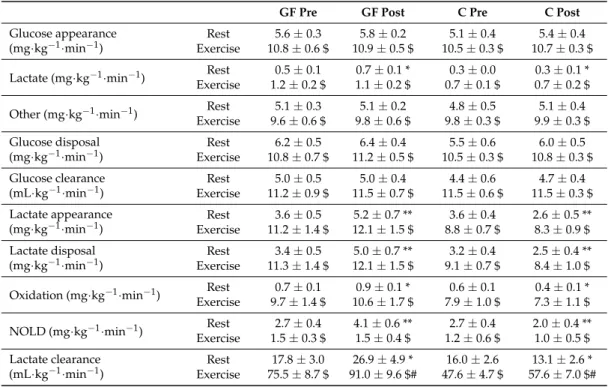Table 2. Glucose and lactate fluxes in the resting and exercise periods