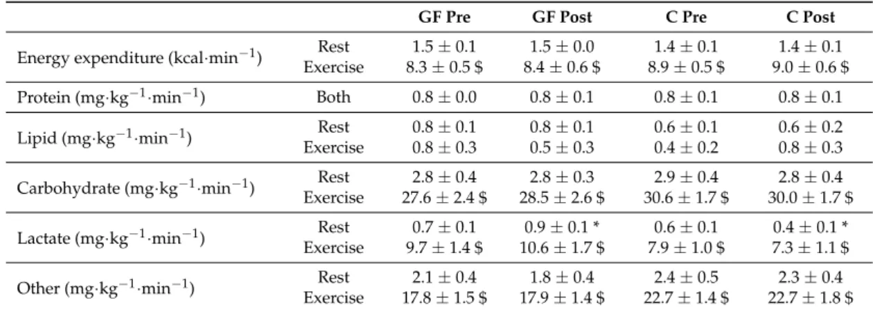 Table 3. Fuel Selection in the Resting and Exercise Periods of Metabolic Evaluations.