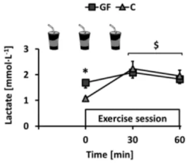 Figure 2. Changes over time of earlobe blood lactate concentration in GF and C groups during training sessions