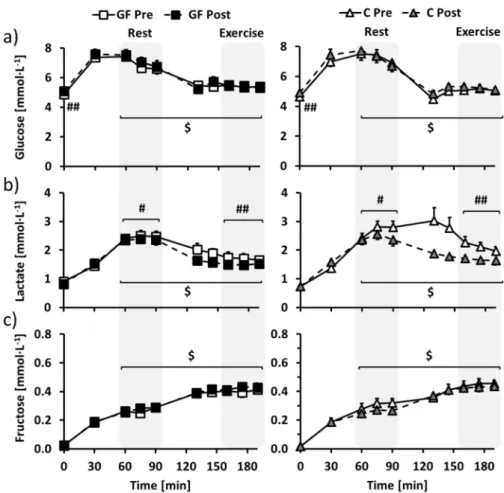 Figure 3. Changes over time of plasma (a) glucose, (b) lactate and (c) fructose concentrations in GF (left) and C (right) participants during metabolic evaluations