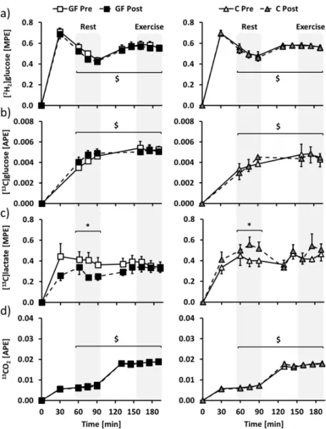 Figure 4. Changes over time of plasma (a) ( 2 H 2 )glucose, (b) ( 13 C)glucose, (c) ( 13 C 1 )lactate and (d) expired air 13 CO 2 isotopic enrichments in GF (left) and C (right) participants during metabolic evaluations