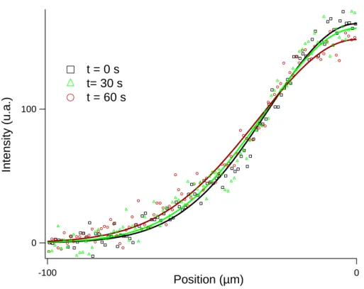 Figure S1: The plot presents the half-spatial intensity distribution of a 600 bp DNA band