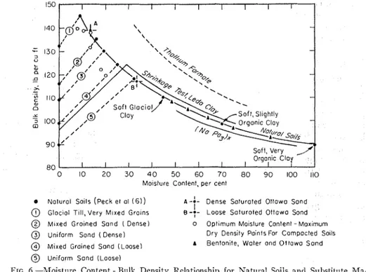 FIG.  6.-Moisture  Content  -  Bulk  Density  Relationship  for  Natural  Soils  and  Substitute  1Ma-  tcrials