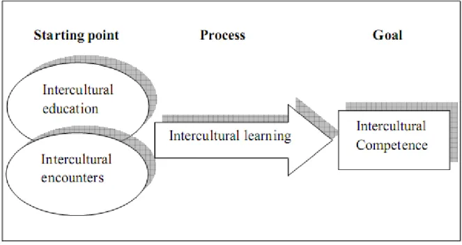 Figure 3.1 Clarification of key concepts: Intercultural Education and Intercultural Learning