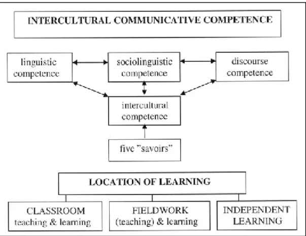 Figure 3.4 illustrates the interwoven aspect of the intercultural communucative competence and how the process works to end up with a personal given output.