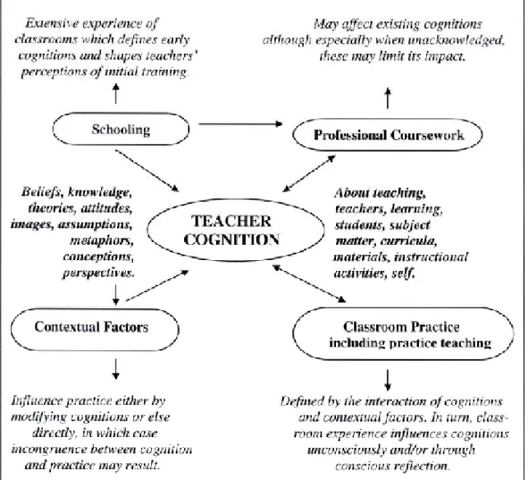 Figure 3.5. Teacher Cognition, Schooling, Professional Education, and Classroom Practice (Borg 2003)