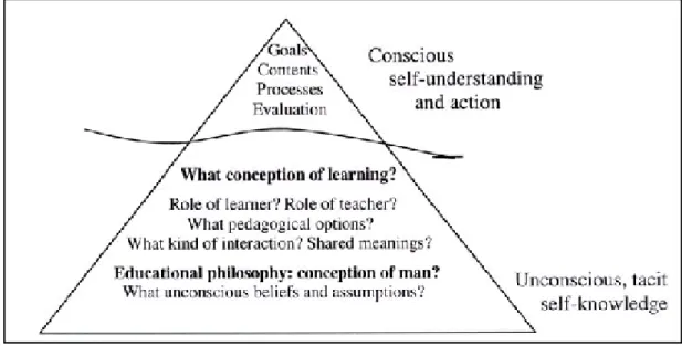 Figure 3.6 Conscious and Unconscious Teacher Knowledge (Kohonen, 2001)