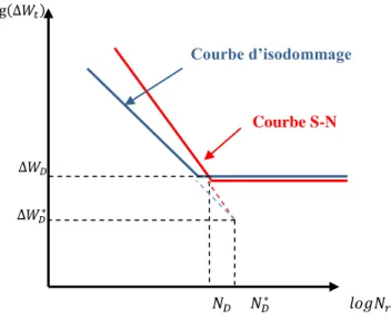 Figure I-6 :  définition des courbes de vie et d‟isodommage du matériau 