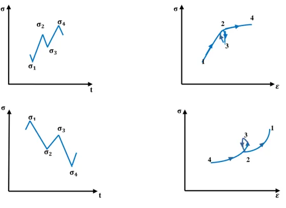 Figure I.23 :  Définition des cycles extraits par la méthode Rainflow,   dans les repères (σ,t) et (σ,ε)