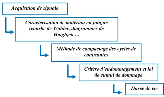 Figure II.1 :  Organigramme de la démarche de résolution d‟un problème de fatigue  sous chargement aléatoire uniaxiale