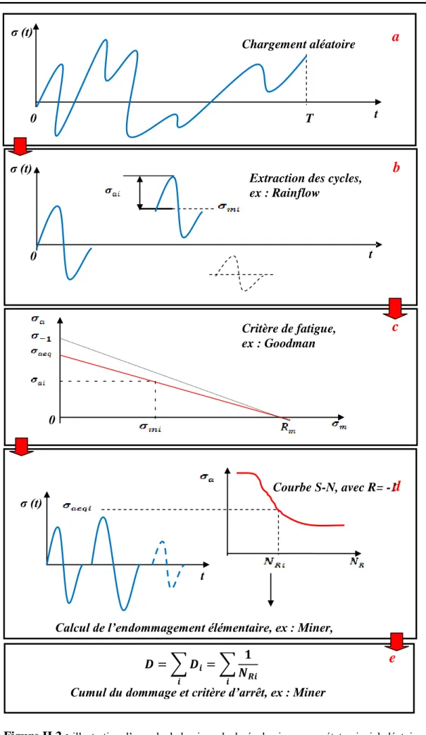 Figure II.2 :  illustration d‟un calcul classique de durée de vie pour un état uniaxial aléatoire